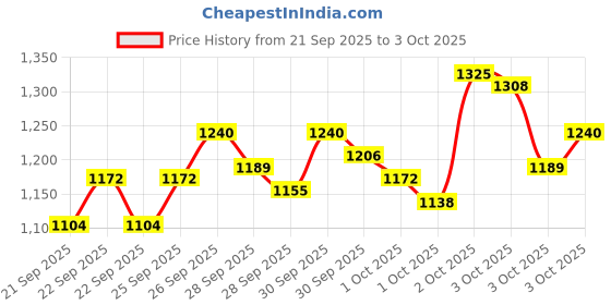 myntra.com StyleCast x Revolte Boys Printed T-shirt with Trousers stylecast x revolte Price History Graph from 21 Sep 2025 to 3 Oct 2025