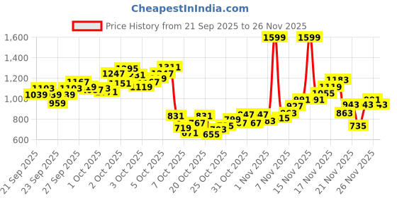 myntra.com StyleCast x Revolte Boys Printed T-shirt with Trousers stylecast x revolte Price History Graph from 21 Sep 2025 to 26 Nov 2025