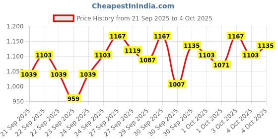myntra.com StyleCast x Revolte Boys Printed T-shirt with Trousers stylecast x revolte Price History Graph from 21 Sep 2025 to 4 Oct 2025