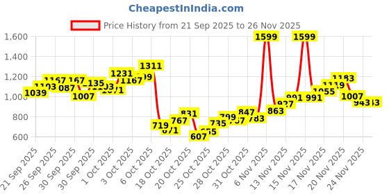 myntra.com StyleCast x Revolte Boys Printed T-shirt with Trousers stylecast x revolte Price History Graph from 21 Sep 2025 to 25 Nov 2025