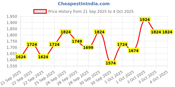myntra.com StyleCast x Revolte Boys Printed T-shirt with Trousers stylecast x revolte Price History Graph from 21 Sep 2025 to 3 Oct 2025