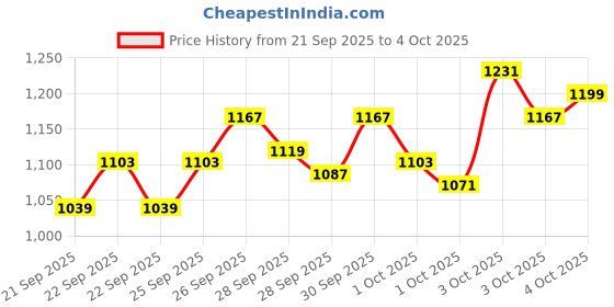 myntra.com StyleCast x Revolte Boys Printed T-shirt with Trousers stylecast x revolte Price History Graph from 21 Sep 2025 to 4 Oct 2025