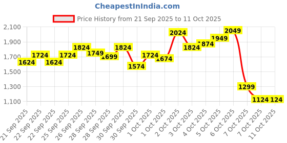 myntra.com StyleCast x Revolte Boys Printed T-shirt with Trousers stylecast x revolte Price History Graph from 21 Sep 2025 to 3 Oct 2025