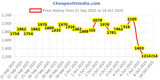 myntra.com StyleCast x Revolte Boys Printed T-shirt with Trousers stylecast x revolte Price History Graph from 21 Sep 2025 to 18 Oct 2025