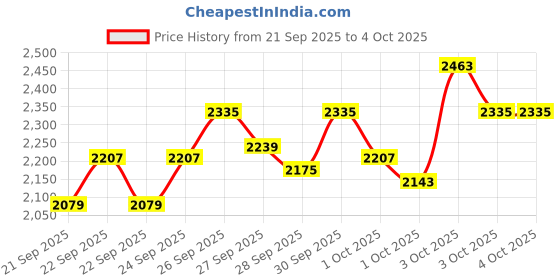 myntra.com StyleCast x Revolte Boys Printed T-shirt with Trousers stylecast x revolte Price History Graph from 21 Sep 2025 to 3 Oct 2025