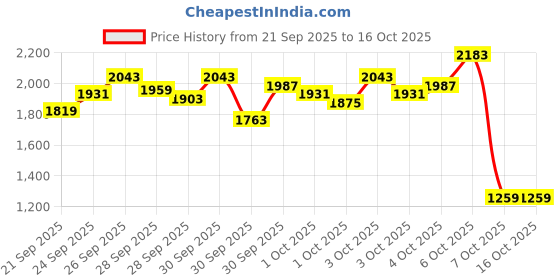 myntra.com StyleCast x Revolte Boys Printed T-shirt with Trousers stylecast x revolte Price History Graph from 21 Sep 2025 to 15 Oct 2025