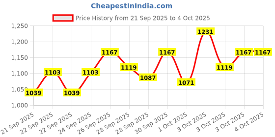 myntra.com StyleCast x Revolte Boys Printed T-shirt With Trousers stylecast x revolte Price History Graph from 21 Sep 2025 to 4 Oct 2025
