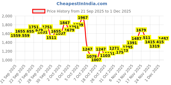 myntra.com StyleCast x Revolte Boys Printed T-shirt with Trousers stylecast x revolte Price History Graph from 21 Sep 2025 to 1 Dec 2025