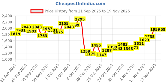 myntra.com StyleCast x Revolte Boys Printed T-shirt with Trousers stylecast x revolte Price History Graph from 21 Sep 2025 to 18 Nov 2025