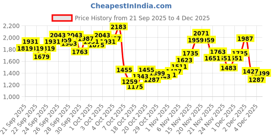 myntra.com StyleCast x Revolte Boys Printed T-shirt With Trousers stylecast x revolte Price History Graph from 21 Sep 2025 to 4 Dec 2025