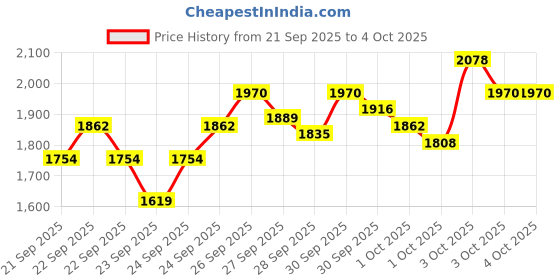 myntra.com StyleCast x Revolte Boys Printed T-shirt With Trousers stylecast x revolte Price History Graph from 21 Sep 2025 to 3 Oct 2025