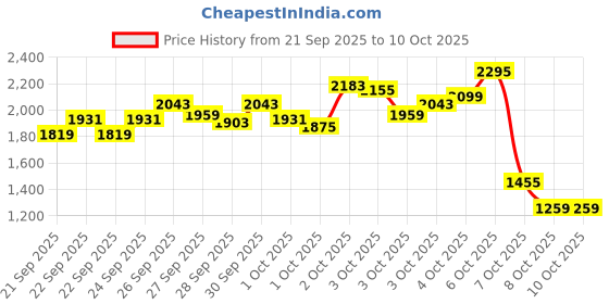 myntra.com StyleCast x Revolte Boys Printed T-shirt with Trousers stylecast x revolte Price History Graph from 21 Sep 2025 to 4 Oct 2025