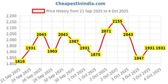 myntra.com StyleCast x Revolte Boys Printed T-shirt with Trousers stylecast x revolte Price History Graph from 21 Sep 2025 to 3 Oct 2025