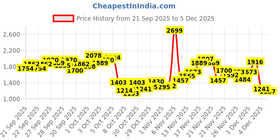 myntra.com StyleCast x Revolte Boys Printed T-shirt with Trousers Clothing Set stylecast x revolte Price History Graph from 21 Sep 2025 to 5 Dec 2025