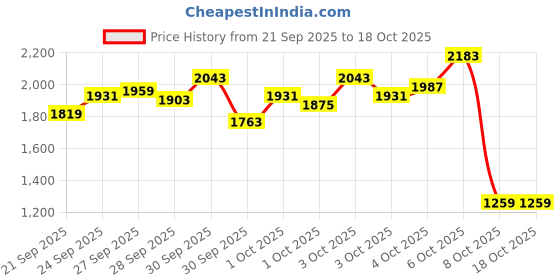 myntra.com StyleCast x Revolte Boys Printed T-shirt with Trousers Clothing Set stylecast x revolte Price History Graph from 21 Sep 2025 to 4 Oct 2025