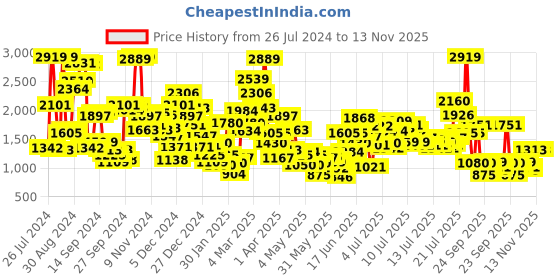 myntra.com StyleCast x Revolte Boys Printed Top with Pyjamas stylecast x revolte Price History Graph from 26 Jul 2024 to 12 Nov 2025