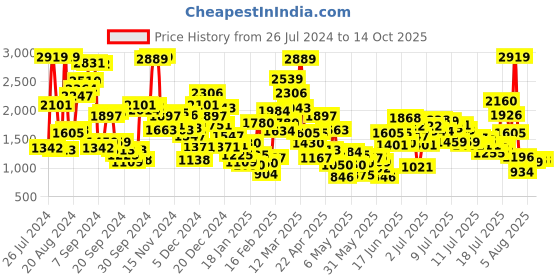 myntra.com StyleCast x Revolte Boys Printed Top with Pyjamas stylecast x revolte Price History Graph from 26 Jul 2024 to 13 Oct 2025