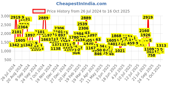 myntra.com StyleCast x Revolte Boys Printed Top with Pyjamas stylecast x revolte Price History Graph from 26 Jul 2024 to 15 Oct 2025
