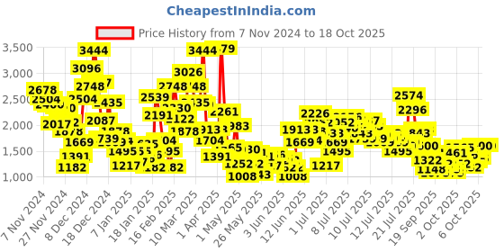myntra.com StyleCast x Revolte Boys Printed Top with Pyjamas stylecast x revolte Price History Graph from 7 Nov 2024 to 18 Oct 2025