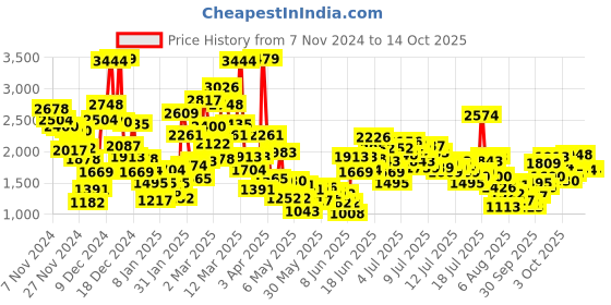 myntra.com StyleCast x Revolte Boys Printed Top with Pyjamas stylecast x revolte Price History Graph from 7 Nov 2024 to 14 Oct 2025