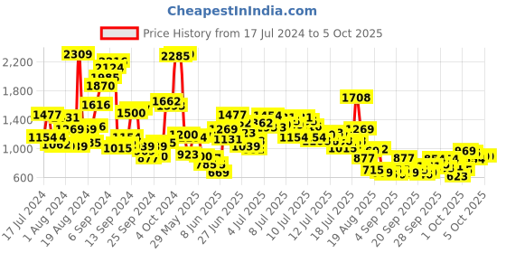 myntra.com StyleCast x Revolte Boys Printed Top with Shorts stylecast x revolte Price History Graph from 17 Jul 2024 to 4 Oct 2025