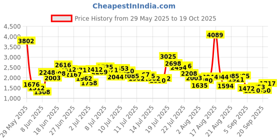 myntra.com StyleCast x Revolte Boys Printed Top With Shorts stylecast x revolte Price History Graph from 29 May 2025 to 19 Oct 2025