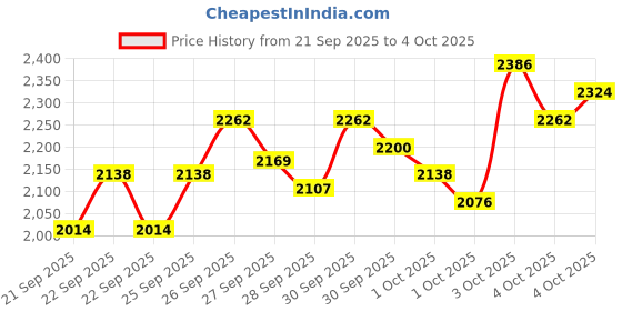 myntra.com StyleCast x Revolte Boys Printed Top with Trousers stylecast x revolte Price History Graph from 21 Sep 2025 to 4 Oct 2025