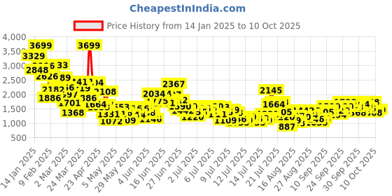 myntra.com StyleCast x Revolte Boys Printed Trousers stylecast x revolte Price History Graph from 14 Jan 2025 to 3 Oct 2025