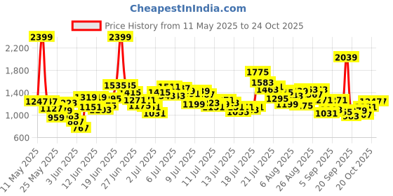 myntra.com StyleCast x Revolte Boys Printed V-Neck Short Sleeves T-shirt With Shorts stylecast x revolte Price History Graph from 11 May 2025 to 24 Oct 2025