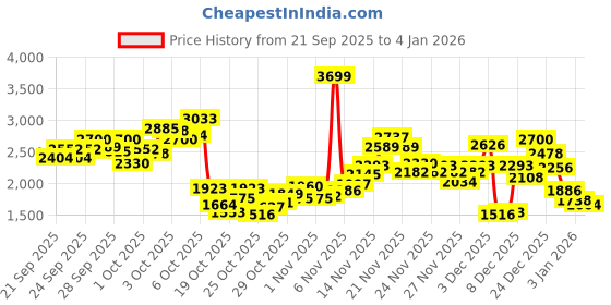 myntra.com StyleCast x Revolte Boys Pure Cotton Coat with Trousers stylecast x revolte Price History Graph from 21 Sep 2025 to 3 Jan 2026
