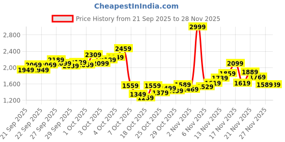 myntra.com StyleCast x Revolte Boys Pure Cotton Coat with Trousers stylecast x revolte Price History Graph from 21 Sep 2025 to 28 Nov 2025