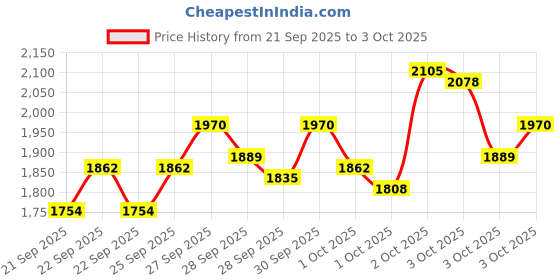 myntra.com StyleCast x Revolte Boys Pure Cotton Printed Coat with Trousers stylecast x revolte Price History Graph from 21 Sep 2025 to 3 Oct 2025