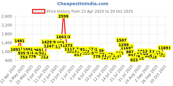 myntra.com StyleCast x Revolte Boys Pure Cotton Printed Shirt with Shorts stylecast x revolte Price History Graph from 23 Apr 2025 to 20 Oct 2025