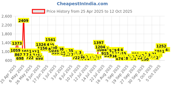 myntra.com StyleCast x Revolte Boys Pure Cotton Printed T-shirt With Shorts stylecast x revolte Price History Graph from 25 Apr 2025 to 4 Oct 2025