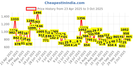 myntra.com StyleCast x Revolte Boys Pure Cotton Printed T-shirt With Shorts stylecast x revolte Price History Graph from 23 Apr 2025 to 3 Oct 2025
