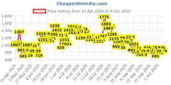 myntra.com StyleCast x Revolte Boys Pure Cotton Printed T-shirt With Shorts stylecast x revolte Price History Graph from 23 Apr 2025 to 4 Oct 2025