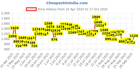 myntra.com StyleCast x Revolte Boys Pure Cotton Printed T-shirt With Shorts stylecast x revolte Price History Graph from 25 Apr 2025 to 17 Oct 2025