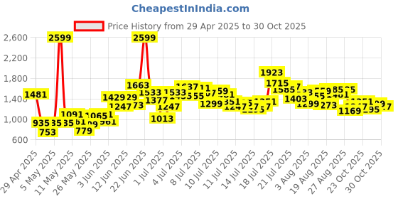myntra.com StyleCast x Revolte Boys Pure Cotton Printed T-shirt With Shorts stylecast x revolte Price History Graph from 29 Apr 2025 to 30 Oct 2025
