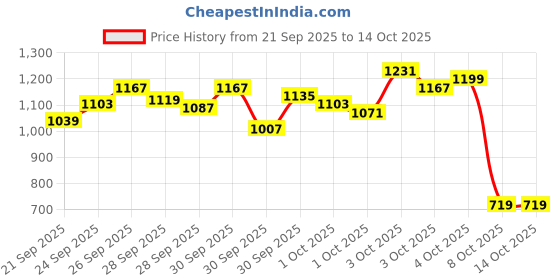 myntra.com StyleCast x Revolte Boys Pure Cotton Printed T-shirt With Trousers stylecast x revolte Price History Graph from 21 Sep 2025 to 4 Oct 2025