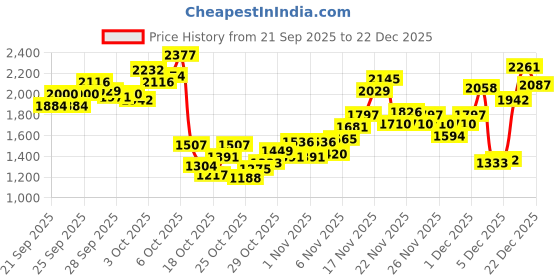 myntra.com StyleCast x Revolte Boys Pure Cotton Printed T-shirt with Trousers stylecast x revolte Price History Graph from 21 Sep 2025 to 22 Dec 2025