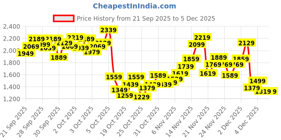 myntra.com StyleCast x Revolte Boys Pure Cotton Self Design Coat With Trousers stylecast x revolte Price History Graph from 21 Sep 2025 to 5 Dec 2025