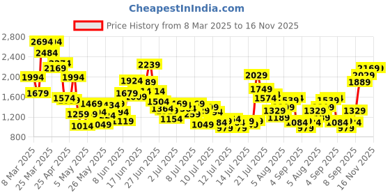 myntra.com StyleCast x Revolte Boys Pure Cotton Shirt With Trouser & Suspenders stylecast x revolte Price History Graph from 8 Mar 2025 to 16 Nov 2025