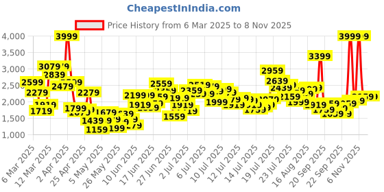 myntra.com StyleCast x Revolte Boys Pure Cotton Shirt With Trouser & Waistcoat stylecast x revolte Price History Graph from 6 Mar 2025 to 8 Nov 2025