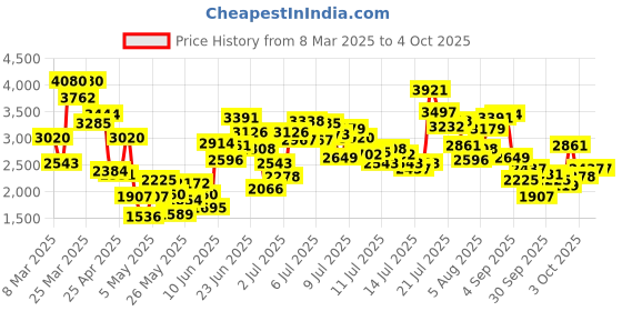 myntra.com StyleCast x Revolte Boys Pure Cotton Shirt With Trouser & Waistcoat stylecast x revolte Price History Graph from 8 Mar 2025 to 4 Oct 2025