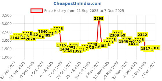 myntra.com StyleCast x Revolte Boys Pure Cotton Shirt with Trousers stylecast x revolte Price History Graph from 21 Sep 2025 to 7 Dec 2025