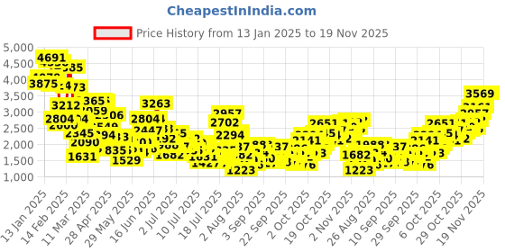 myntra.com StyleCast x Revolte Boys Pure Cotton Single-Breasted Three Piece Suit stylecast x revolte Price History Graph from 13 Jan 2025 to 19 Nov 2025