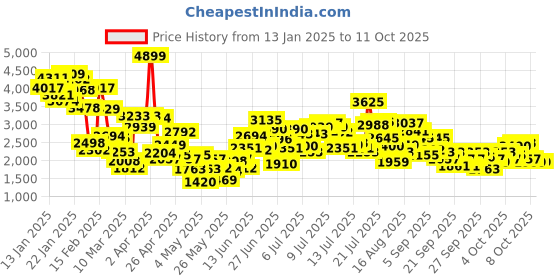 myntra.com StyleCast x Revolte Boys Pure Cotton Single-Breasted Three Piece Suit stylecast x revolte Price History Graph from 13 Jan 2025 to 4 Oct 2025