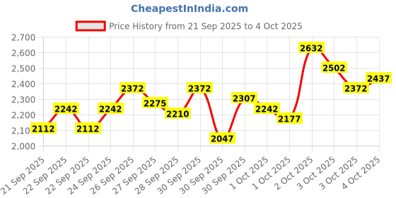 myntra.com StyleCast x Revolte Boys Pure Cotton T-shirt and Trousers Set stylecast x revolte Price History Graph from 21 Sep 2025 to 3 Oct 2025