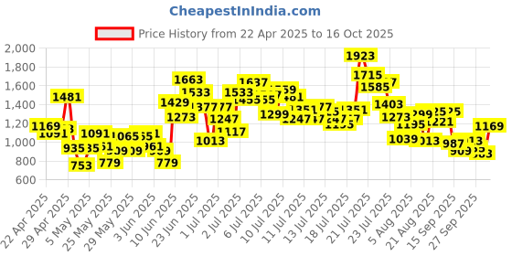 myntra.com StyleCast x Revolte Boys Pure Cotton T-shirt With Shorts stylecast x revolte Price History Graph from 22 Apr 2025 to 16 Oct 2025