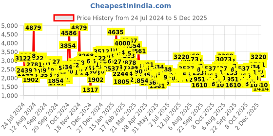 myntra.com StyleCast x Revolte Boys Pure Cotton Three Piece Suit stylecast x revolte Price History Graph from 24 Jul 2024 to 5 Dec 2025